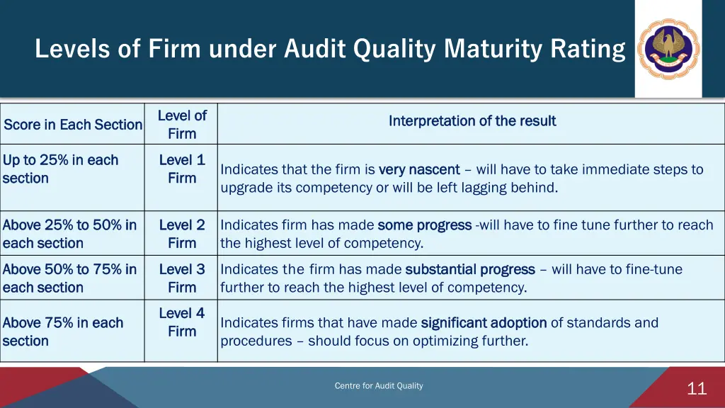 levels of firm under audit quality maturity rating