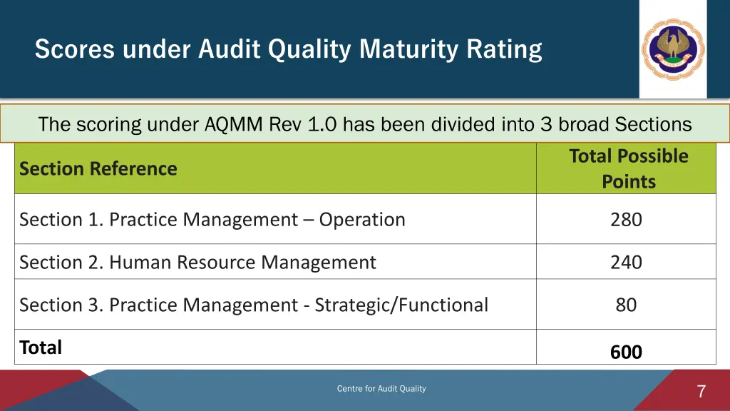 scores under audit quality maturity rating