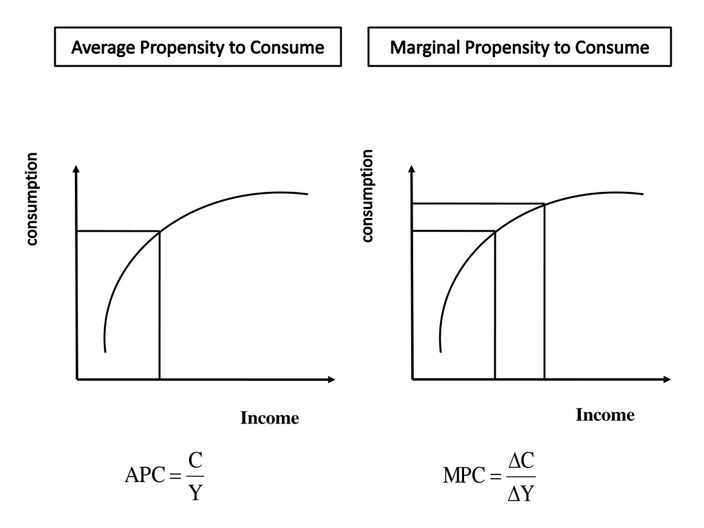 average propensity to consume