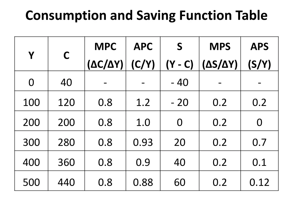 consumption and saving function table