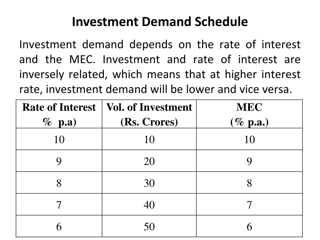 investment demand schedule