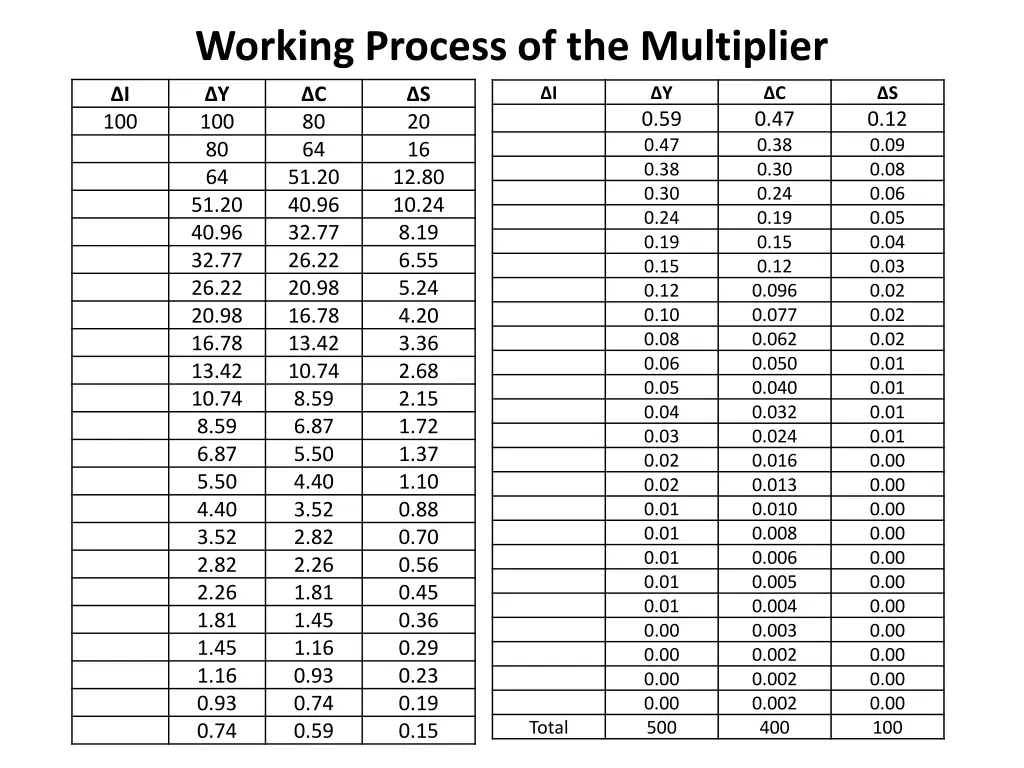 working process of the multiplier