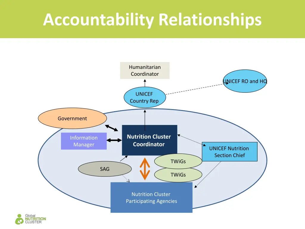 accountability relationships