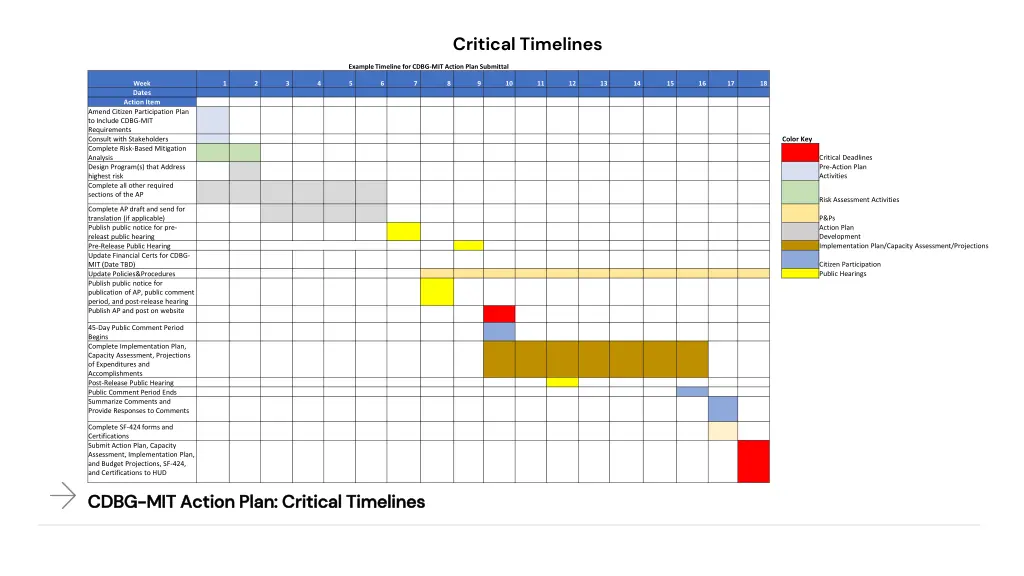 critical timelines