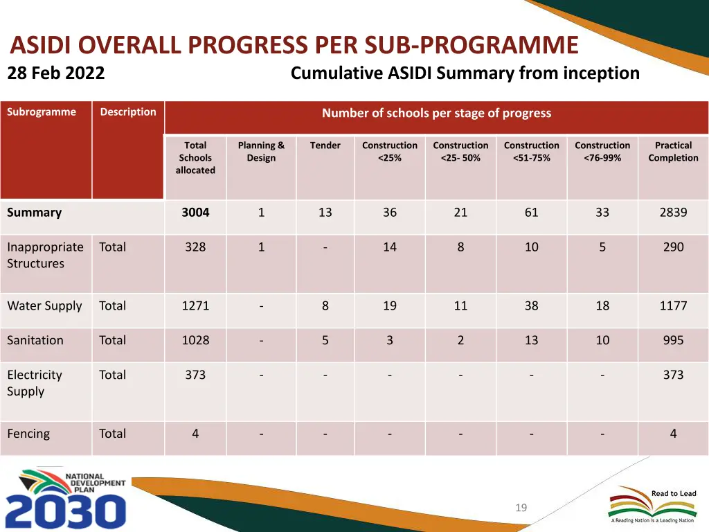 asidi overall progress per sub programme