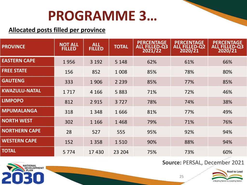 programme 3 allocated posts filled per province