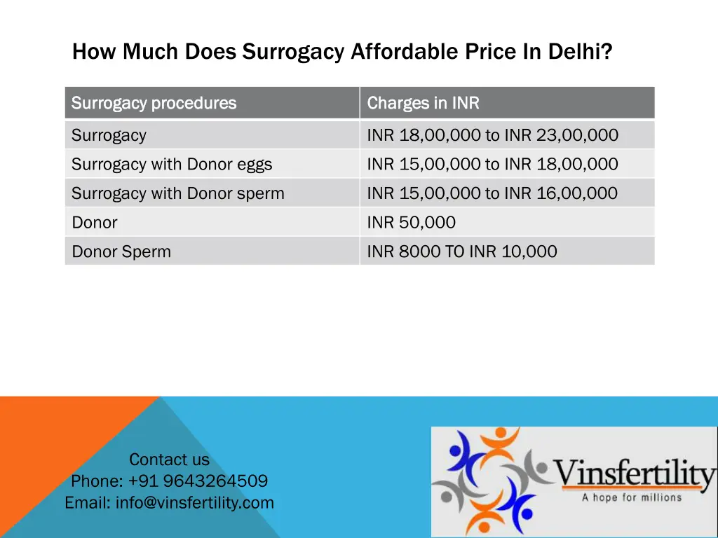 how much does surrogacy affordable price in delhi