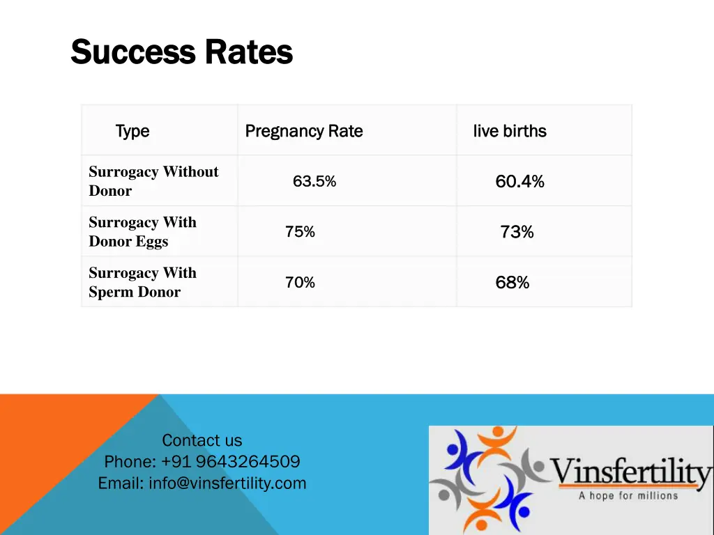 success rates success rates