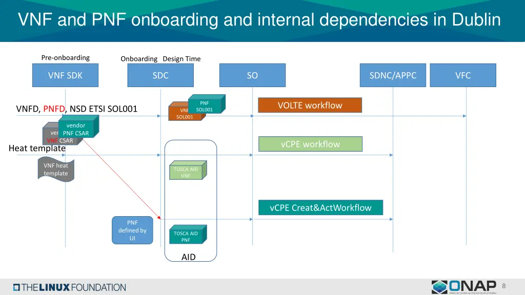 vnf and pnf onboarding and internal dependencies 1