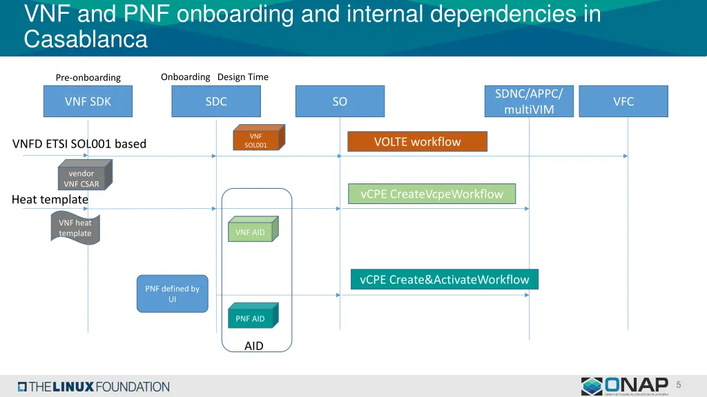 vnf and pnf onboarding and internal dependencies