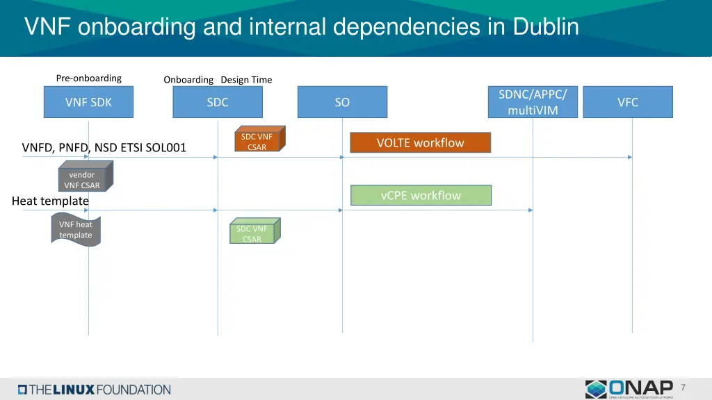 vnf onboarding and internal dependencies in dublin