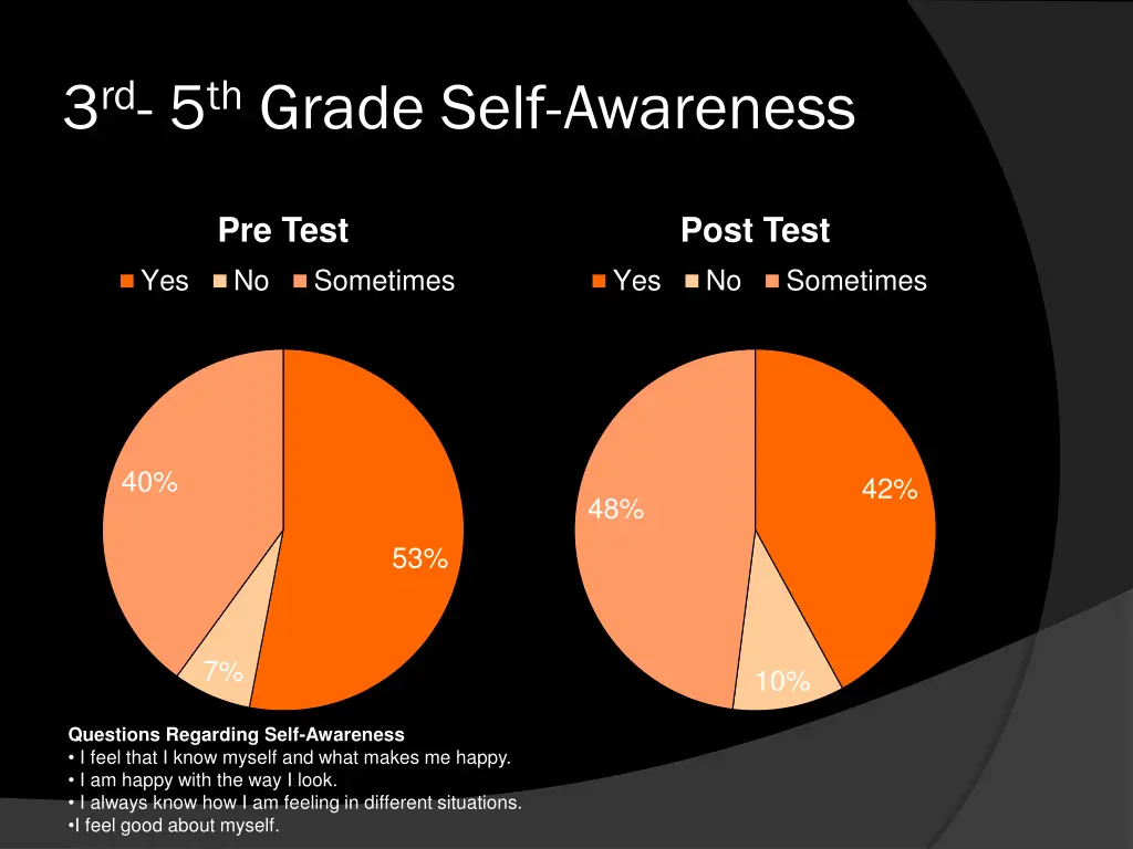 3 rd 5 th grade self awareness