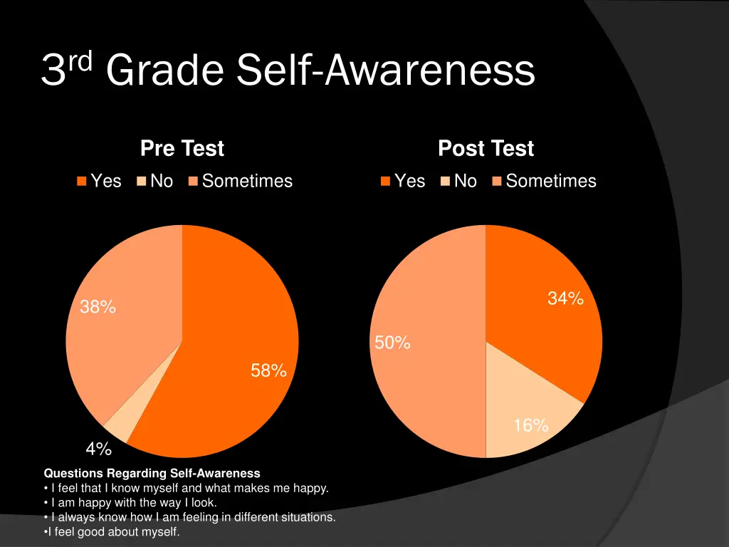 3 rd grade self awareness