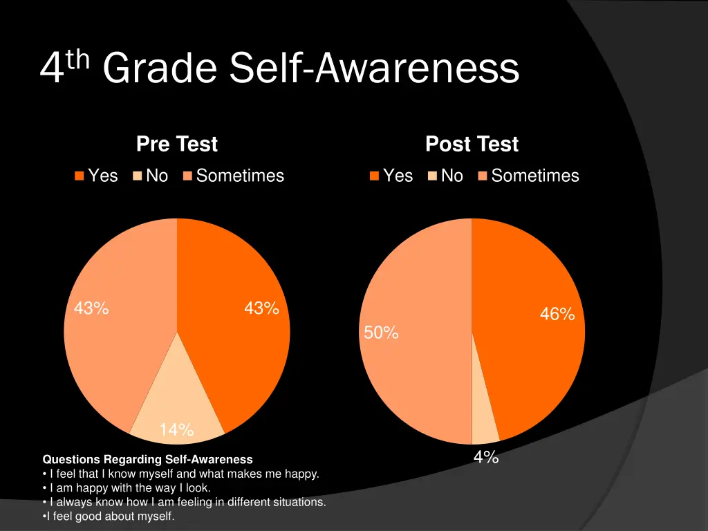 4 th grade self awareness