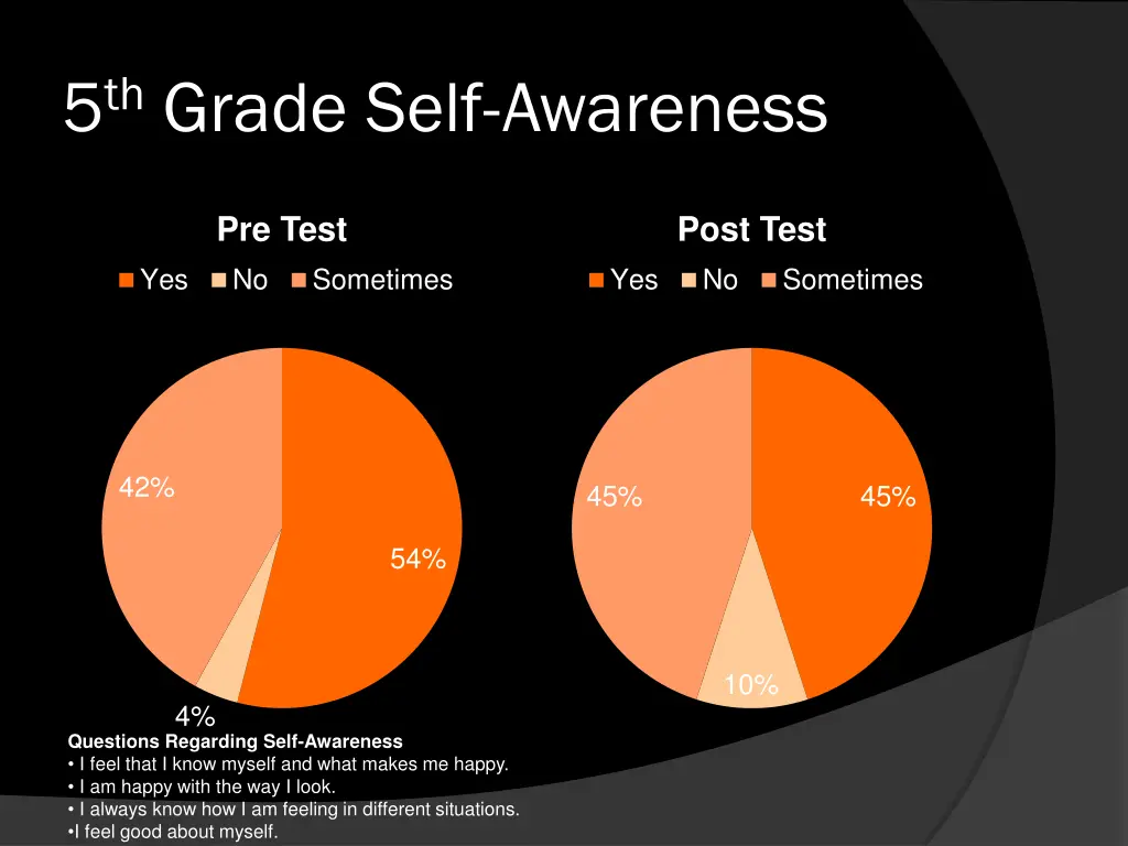 5 th grade self awareness