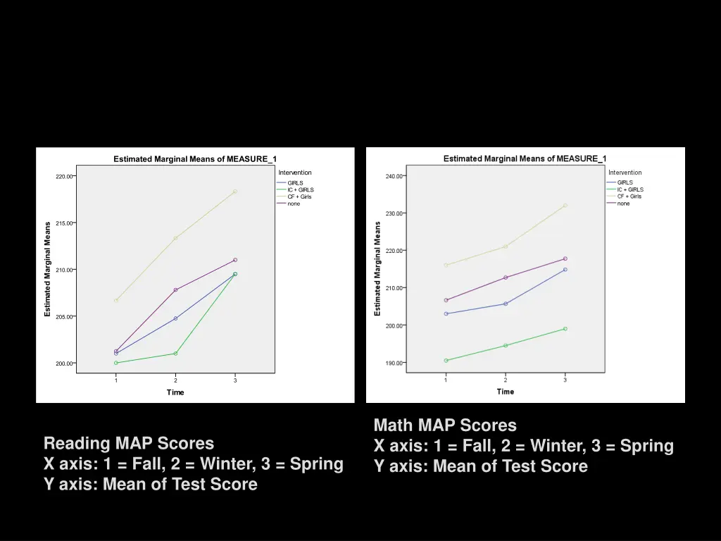 math map scores x axis 1 fall 2 winter 3 spring