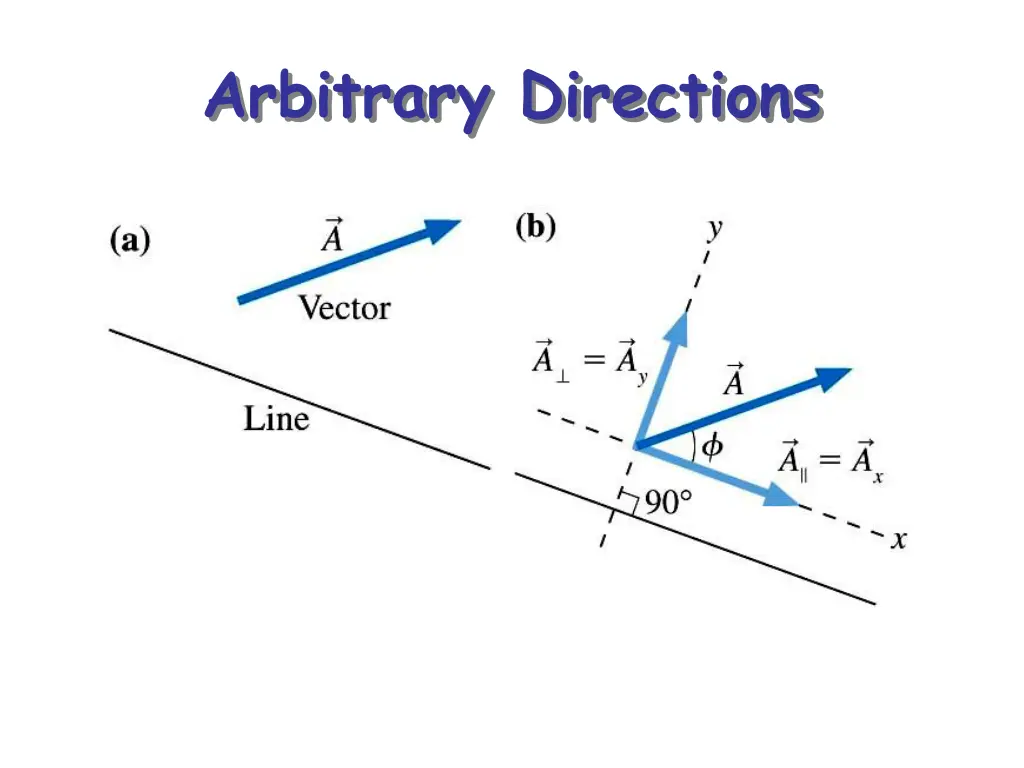 arbitrary directions