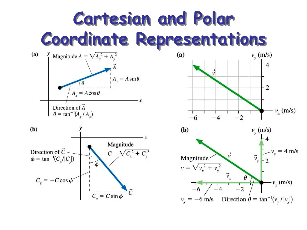 cartesian and polar coordinate representations