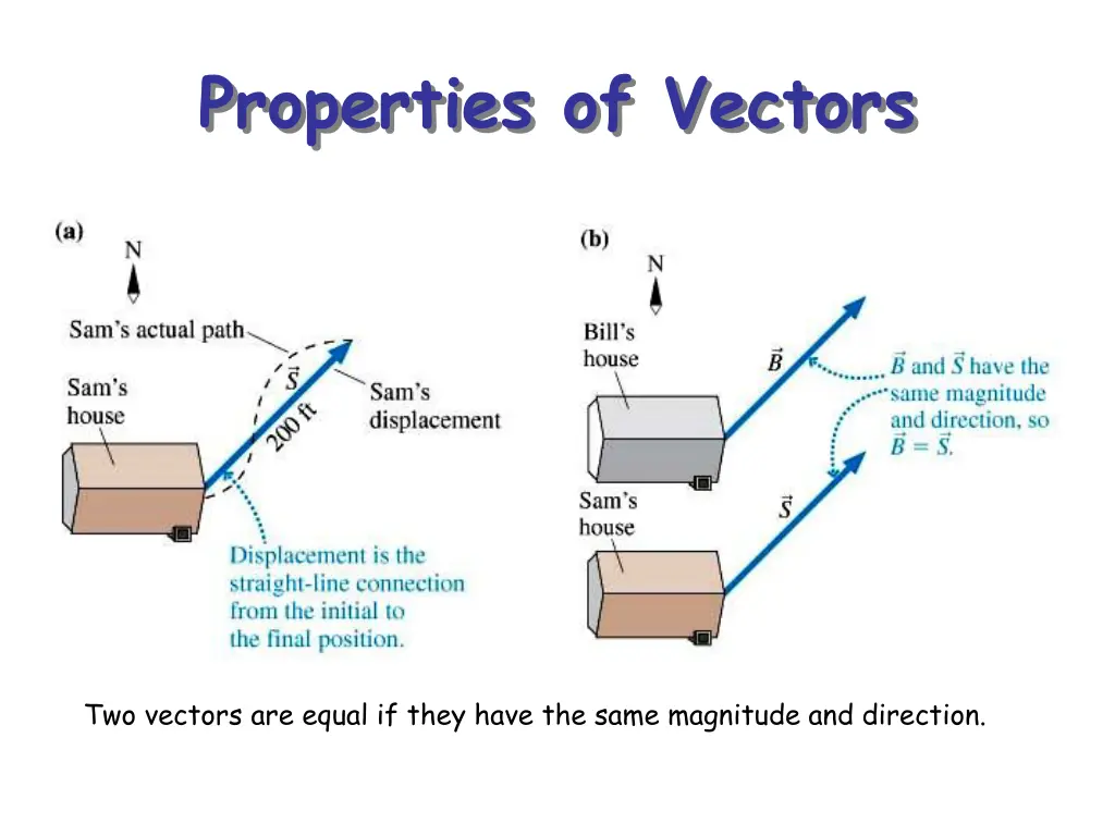 properties of vectors