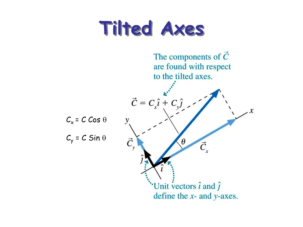 tilted axes