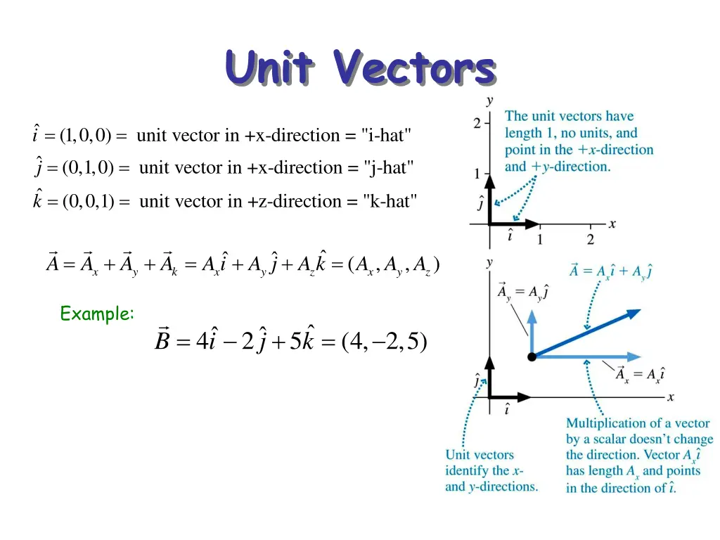 unit vectors