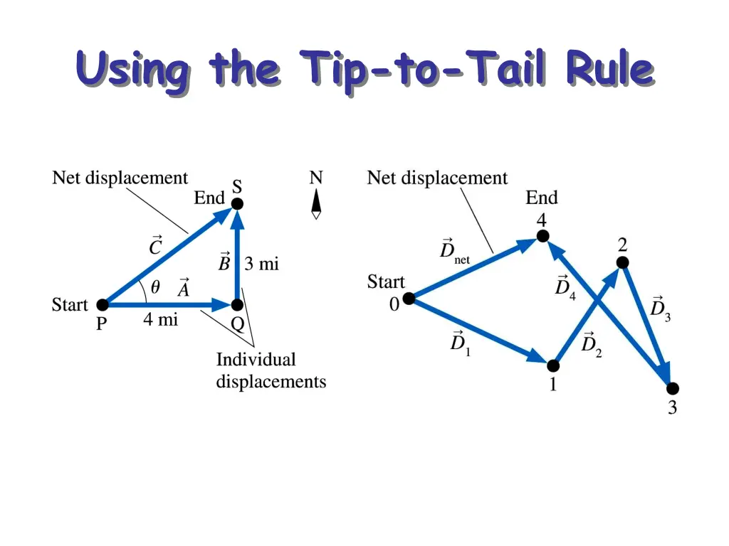 using the tip to tail rule