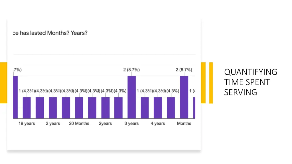 quantifying time spent serving