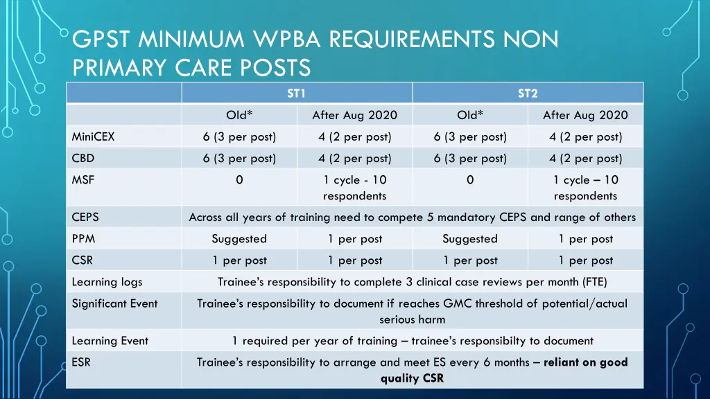 gpst minimum wpba requirements non primary care