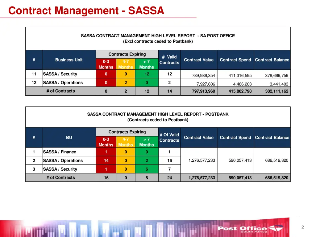 contract management sassa