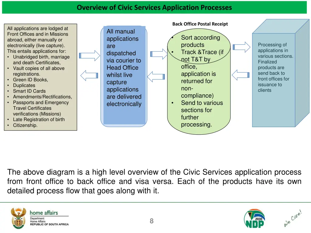 overview of civic services application processes