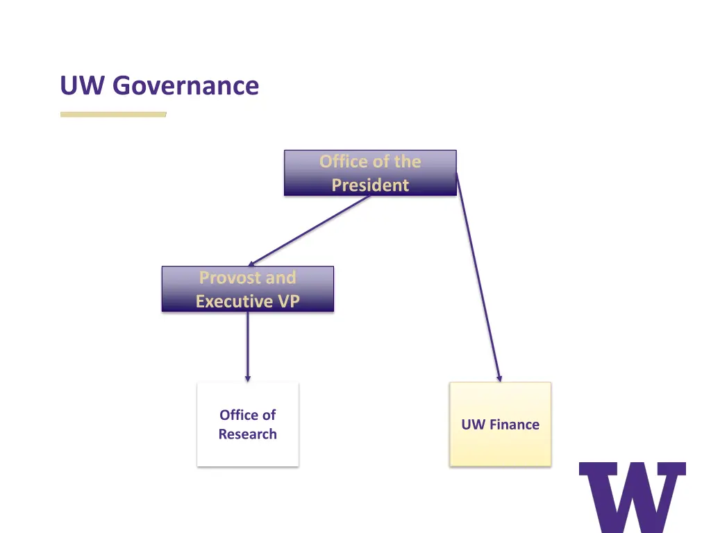 uw governance