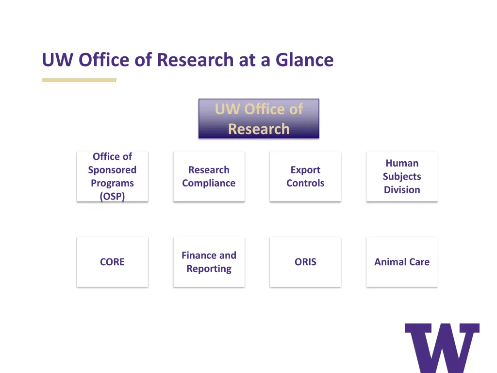 uw office of research at a glance