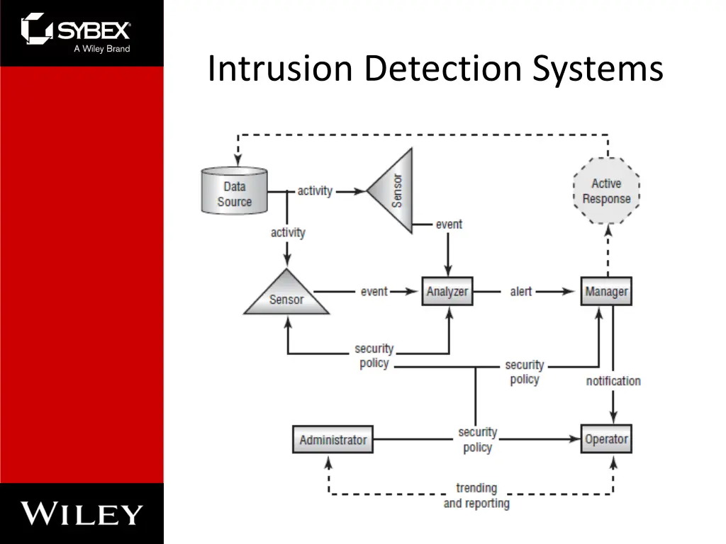 intrusion detection systems