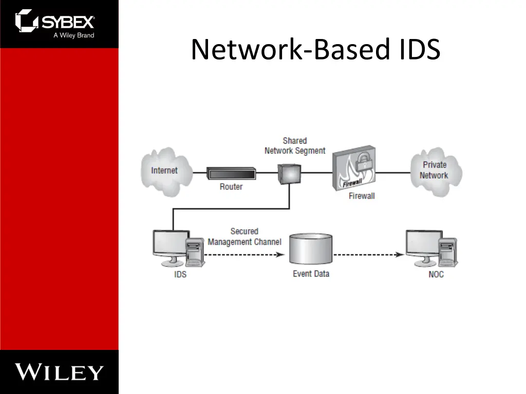 network based ids