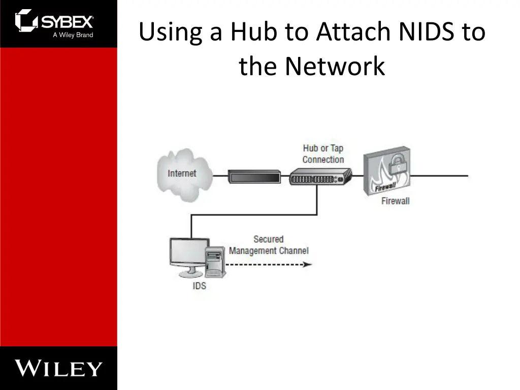 using a hub to attach nids to the network