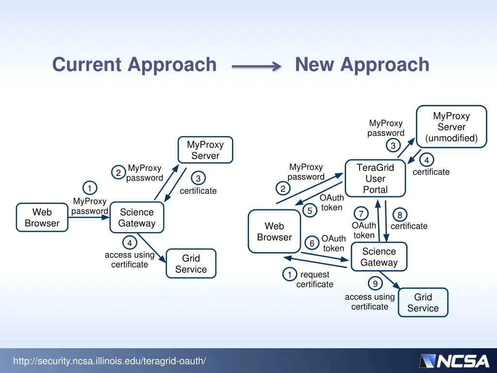 current approach 1