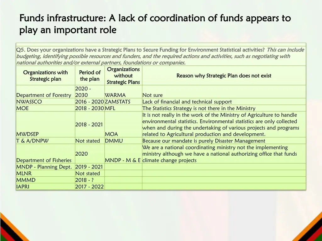 funds infrastructure a lack of coordination