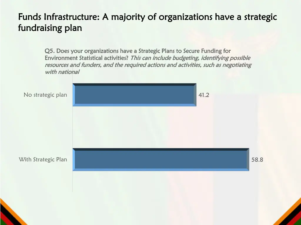 funds infrastructure a majority of organizations