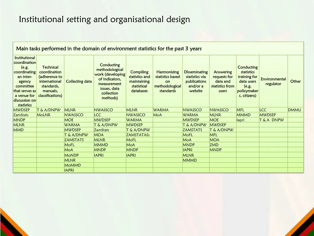 institutional setting and organisational design