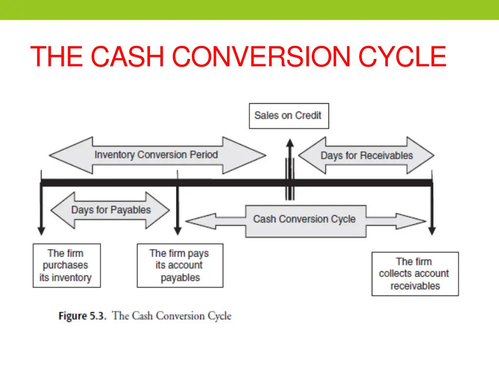 the cash conversion cycle