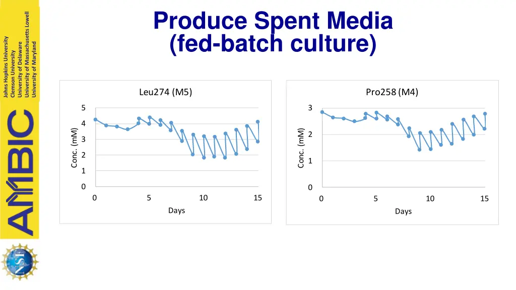 produce spent media fed batch culture 1