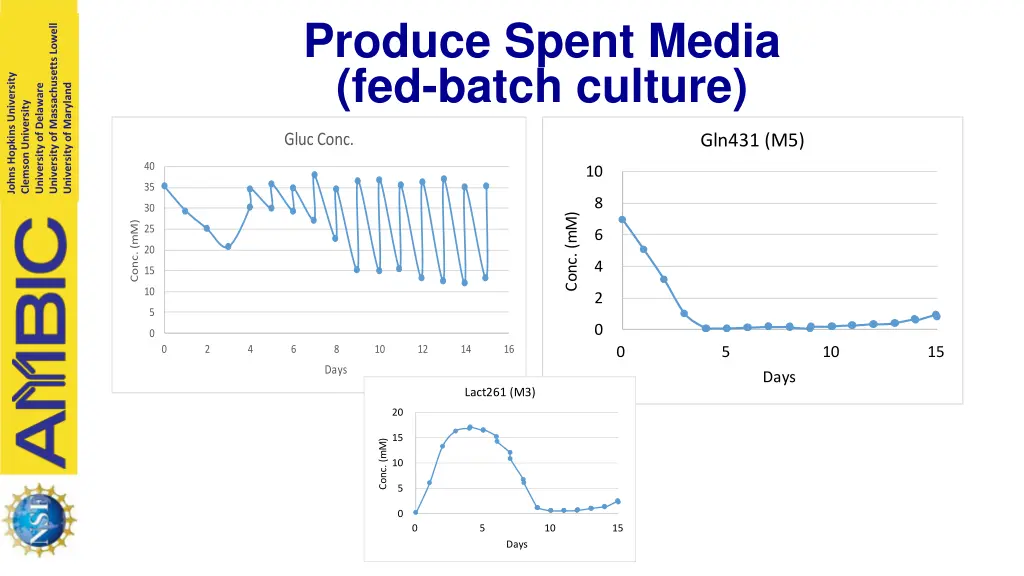 produce spent media fed batch culture