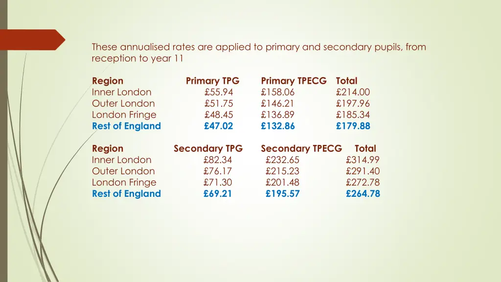 these annualised rates are applied to primary