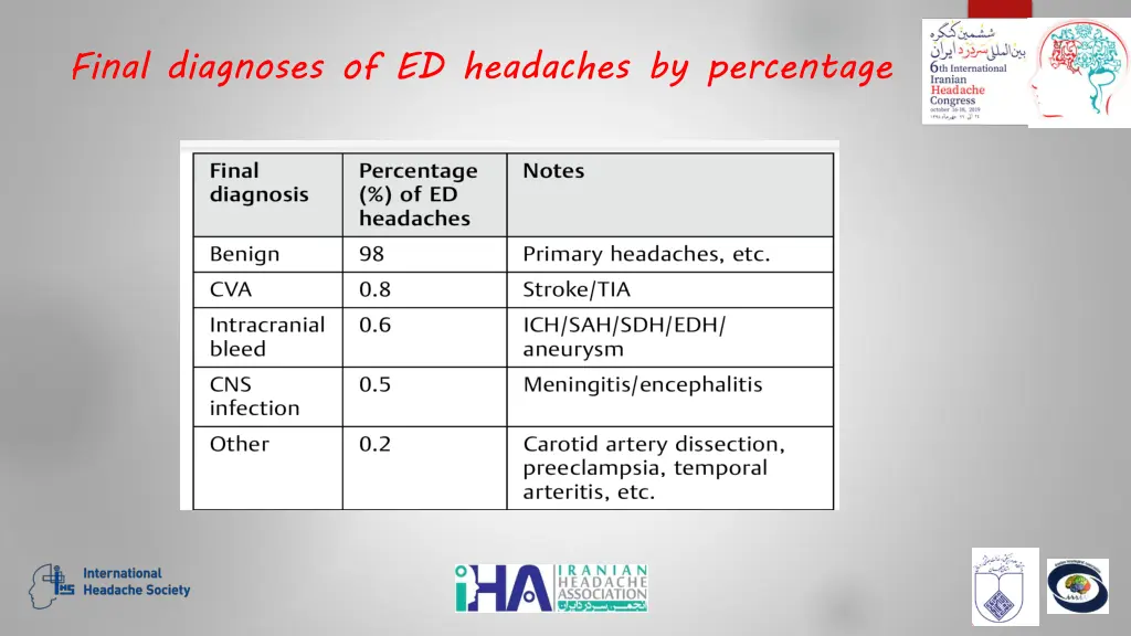 final diagnoses of ed headaches by percentage