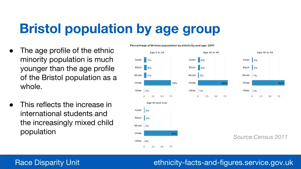 bristol population by age group