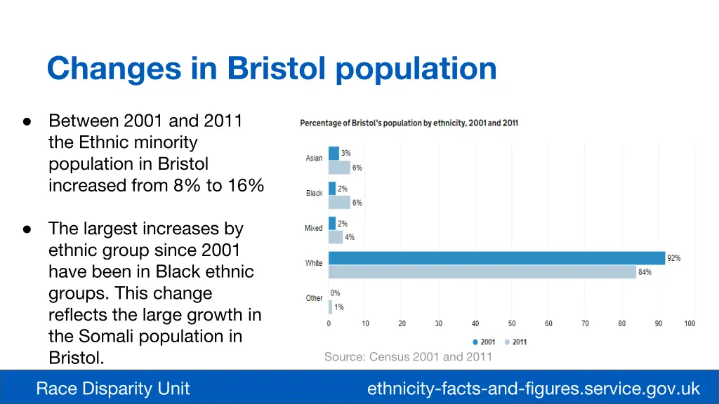 changes in bristol population