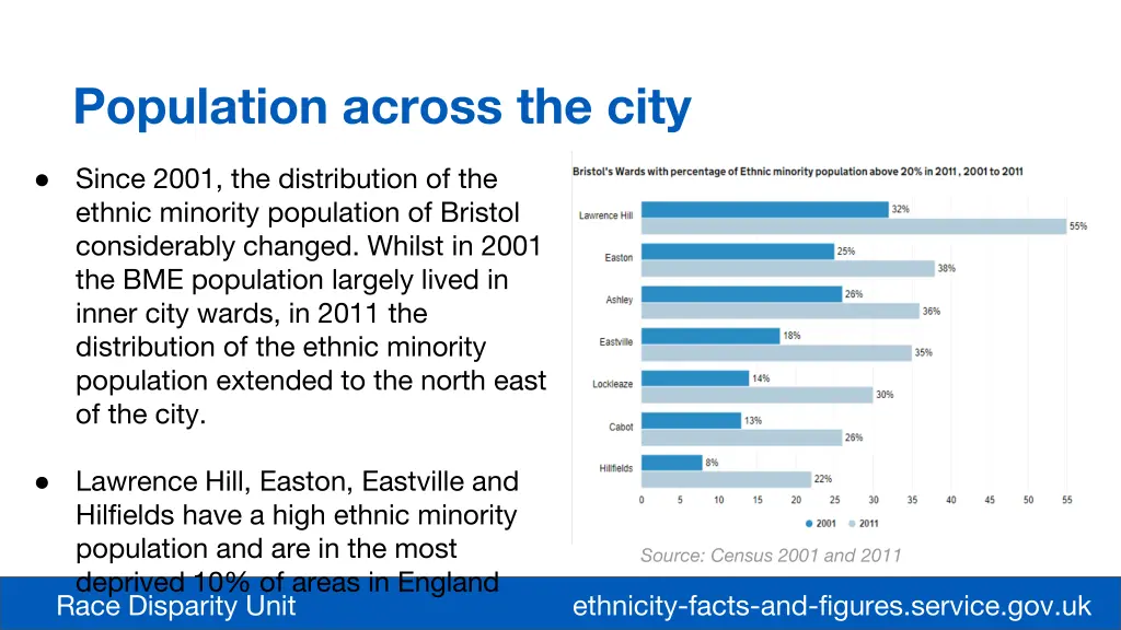 population across the city