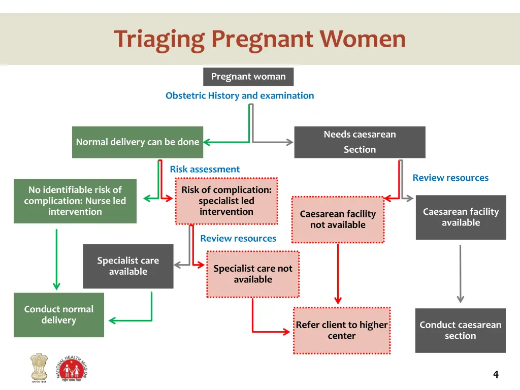 triaging pregnant women 1