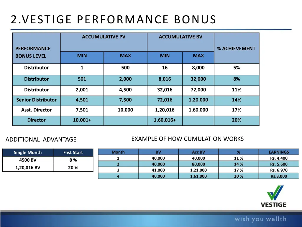 2 vestige performance bonus