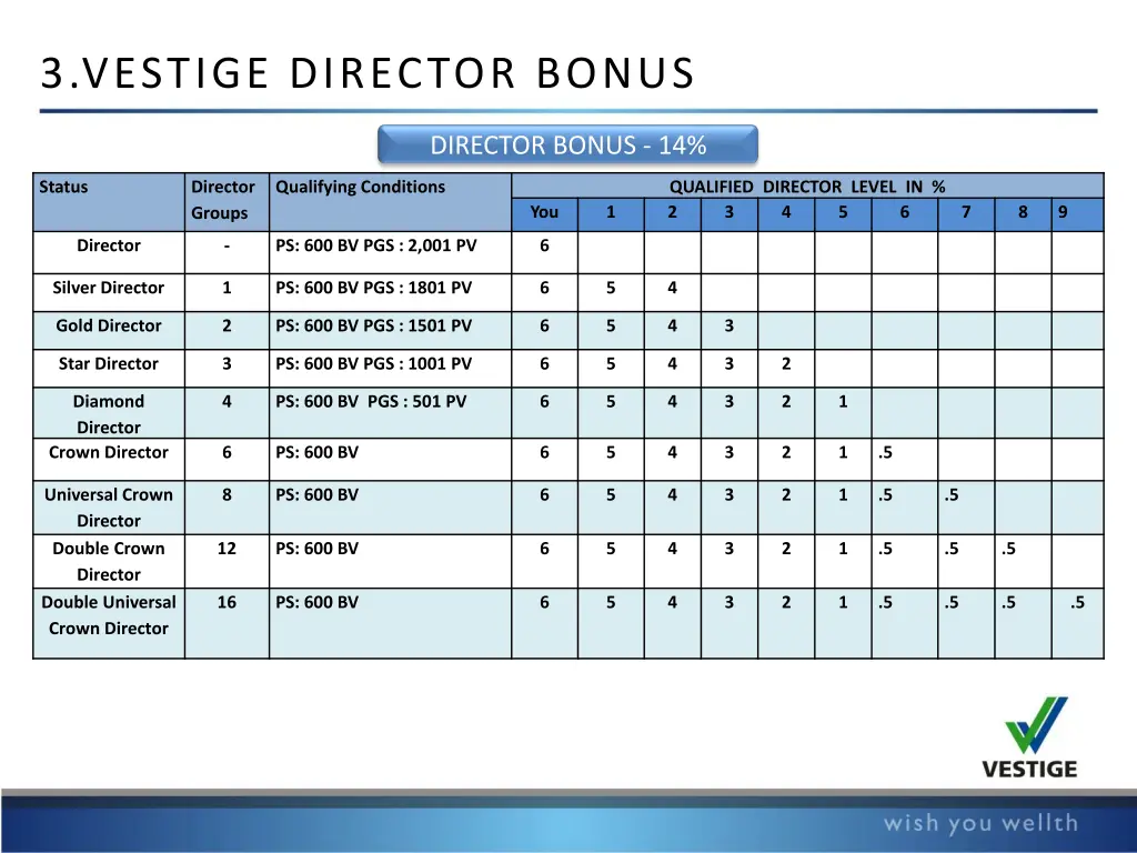 3 vestige director bonus